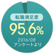 転職した先生の満足度 95.6%